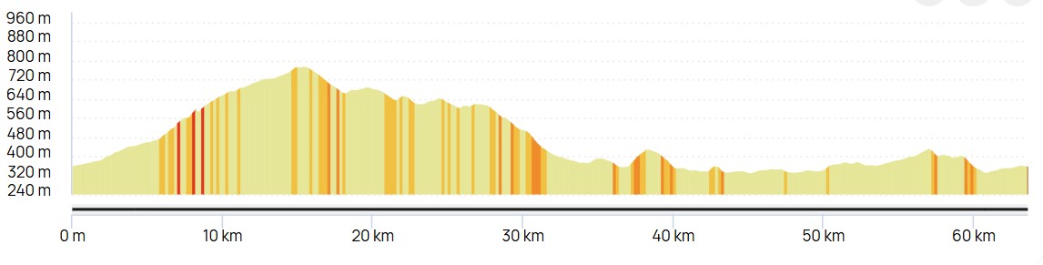 Profil parcours Combrailles