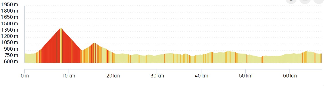Profil découverte puy de Dôme